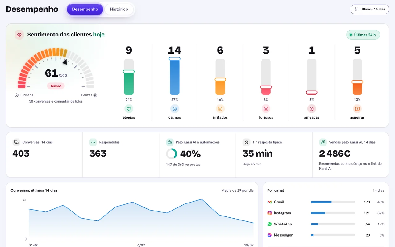A página Desempenho do Atendimento da app Karsi AI