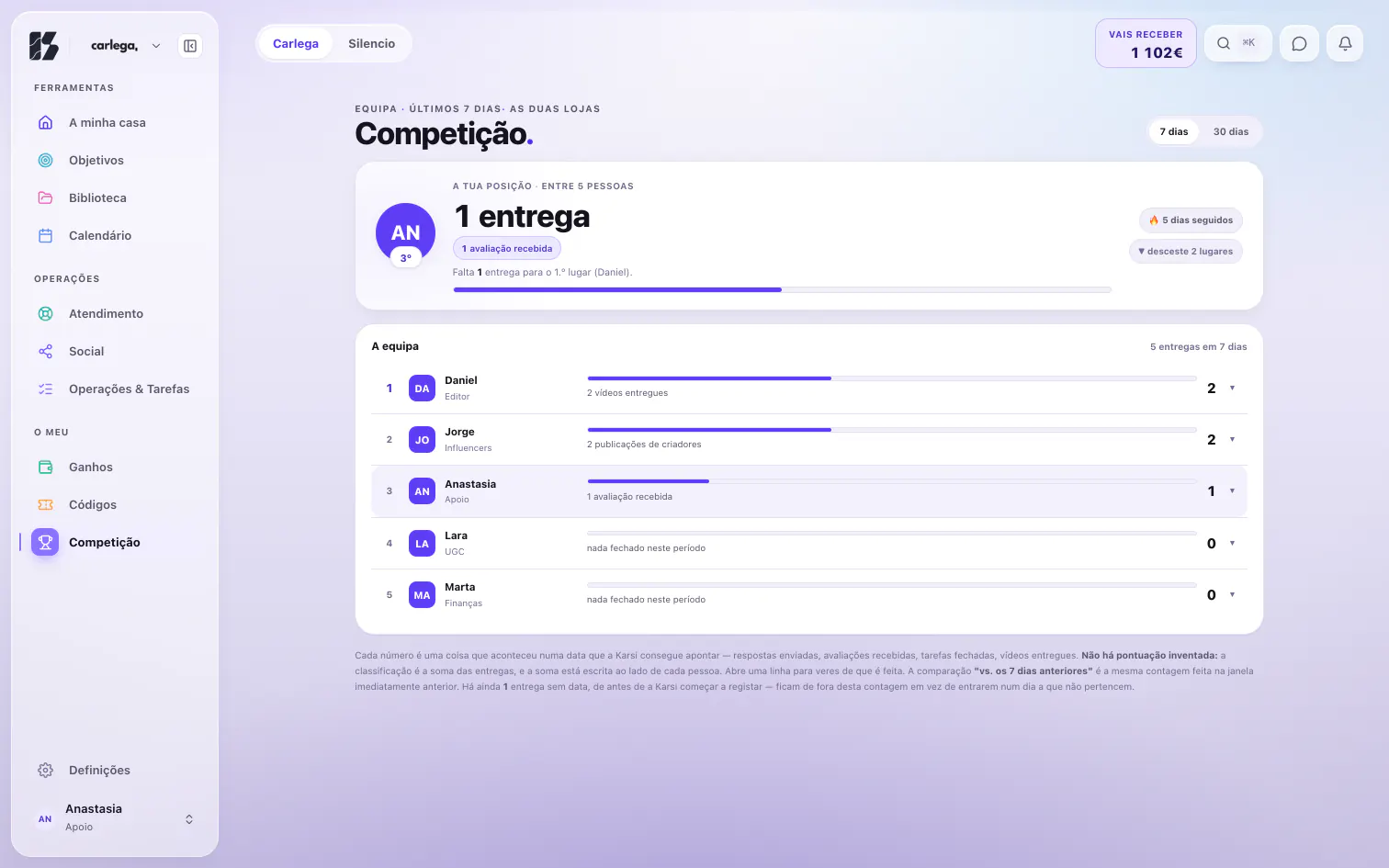 Competição dos últimos 7 dias: a Anastasia em 3.º lugar com 1 entrega e a equipa ordenada por entregas reais, sem pontuação inventada.